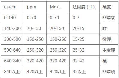 純水機電阻率低于5如何恢復(fù)插圖