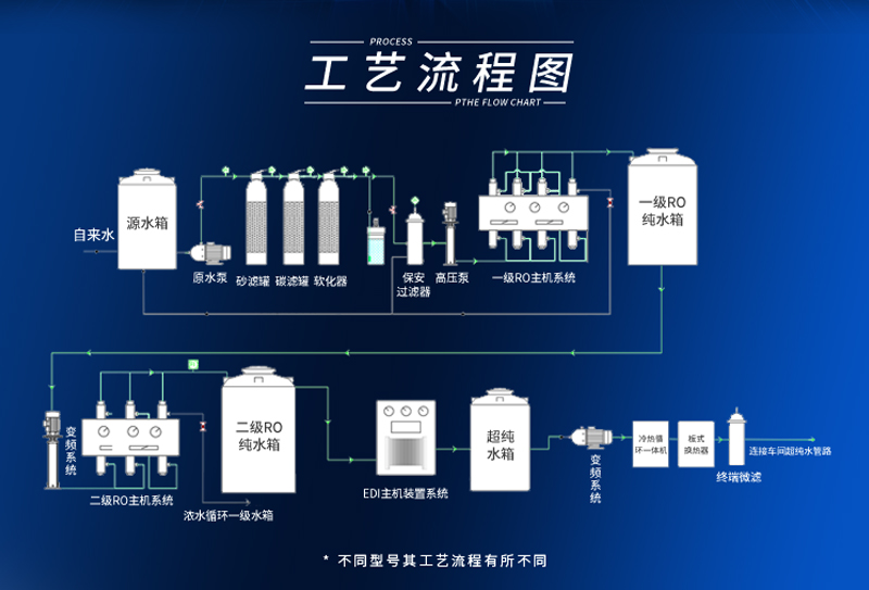 純水處理設(shè)備生產(chǎn)廠家的生產(chǎn)工藝和流程是怎樣的？插圖